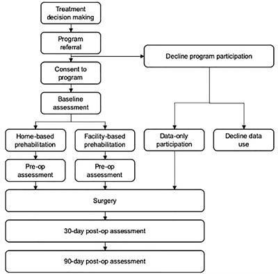 A Pragmatic Non-Randomized Trial of Prehabilitation Prior to Cancer Surgery: Study Protocol and COVID-19-Related Adaptations